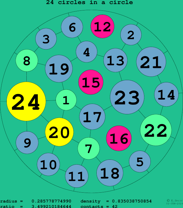 24 circles in a circle