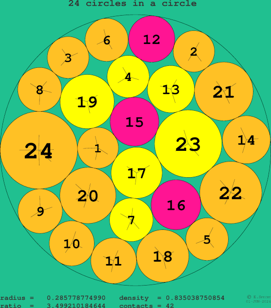 24 circles in a circle