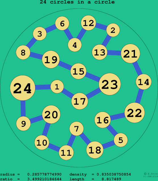 24 circles in a circle