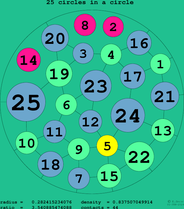 25 circles in a circle