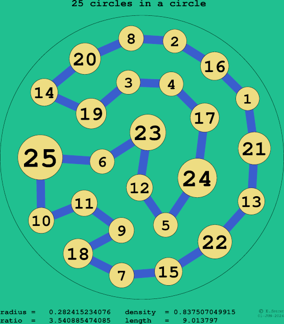 25 circles in a circle