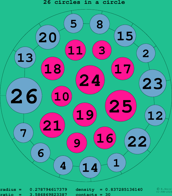 26 circles in a circle