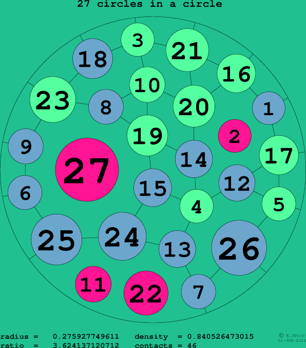 27 circles in a circle
