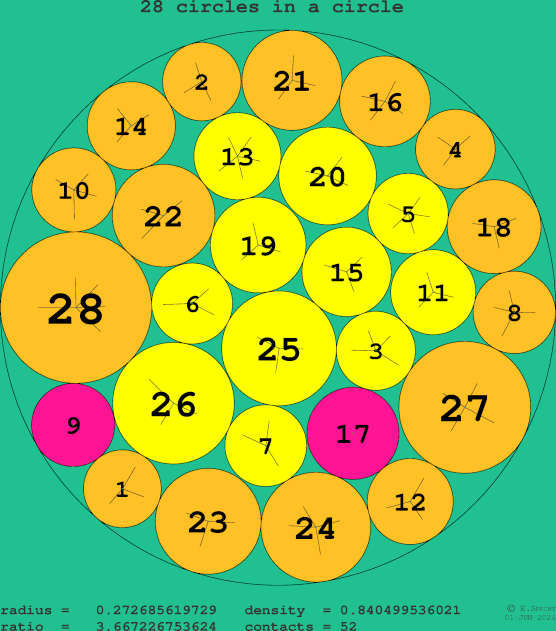28 circles in a circle