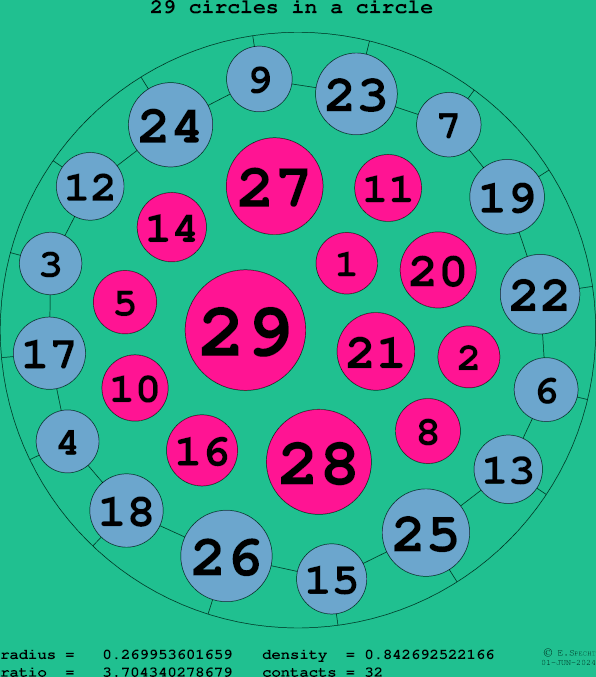 29 circles in a circle