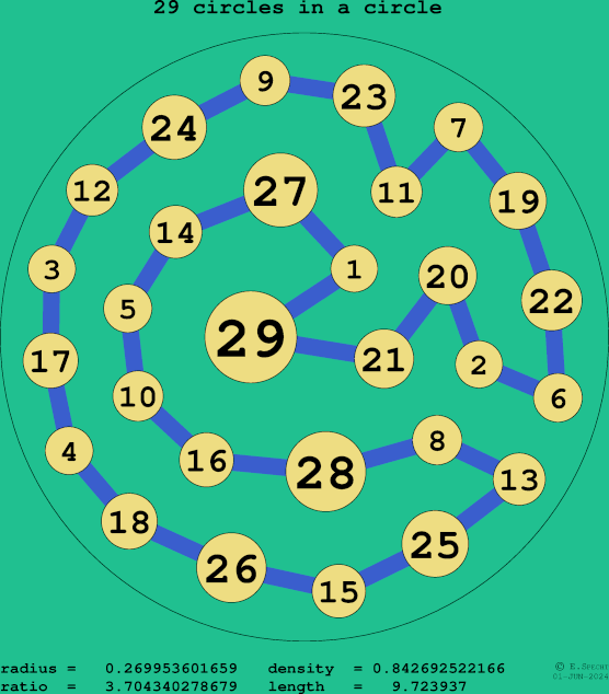 29 circles in a circle