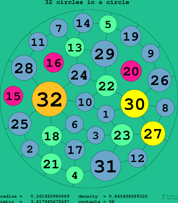 32 circles in a circle