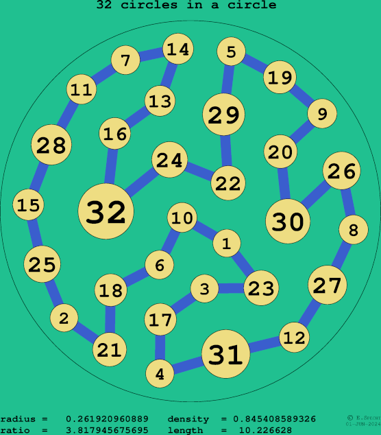 32 circles in a circle