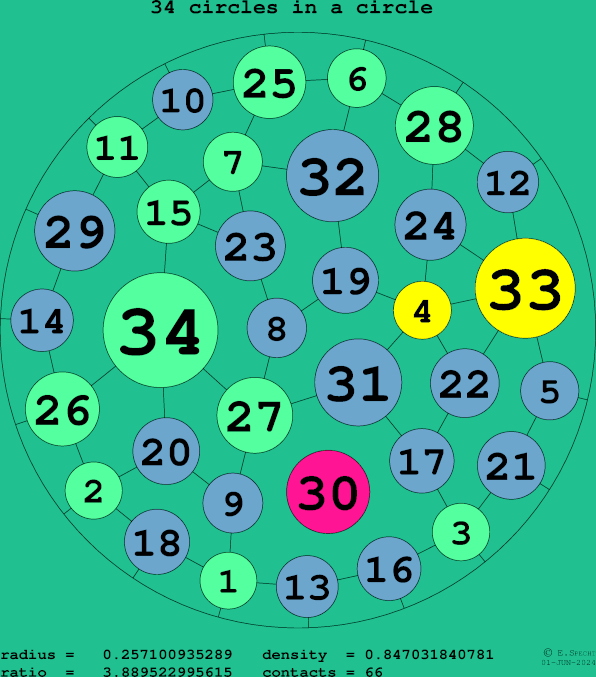 34 circles in a circle
