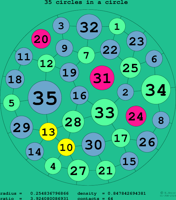 35 circles in a circle