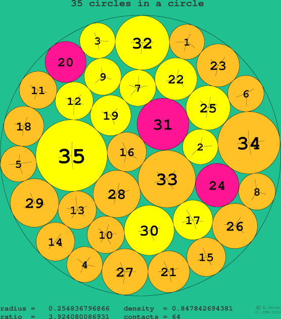 35 circles in a circle