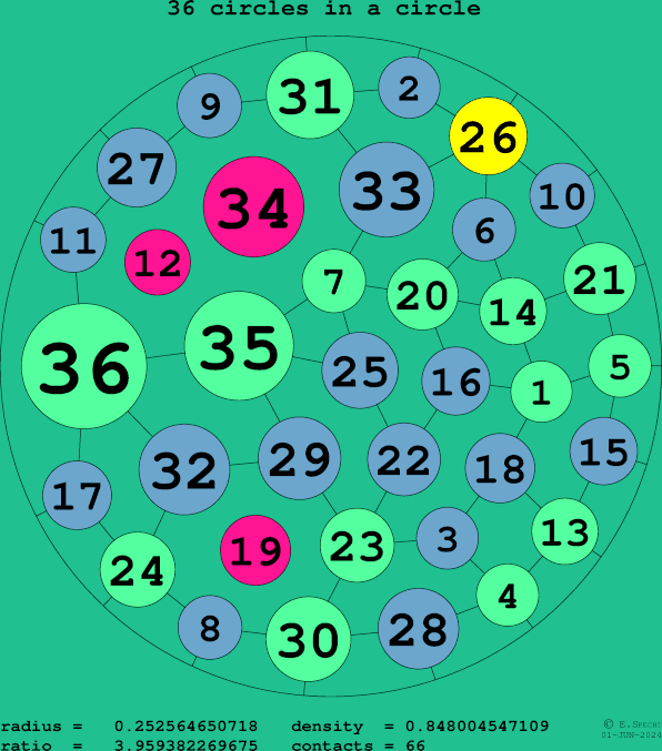 36 circles in a circle