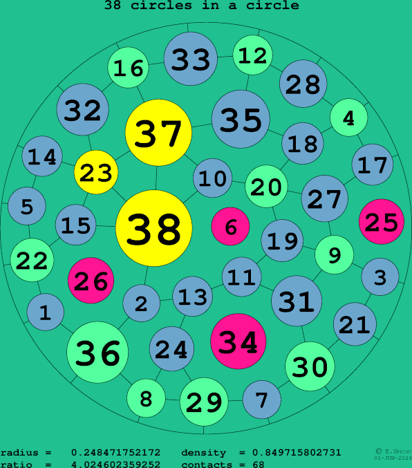 38 circles in a circle