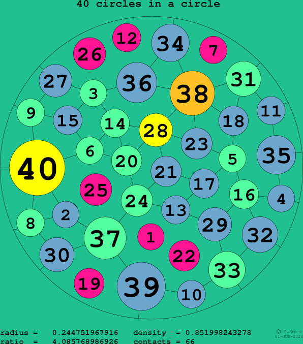 40 circles in a circle