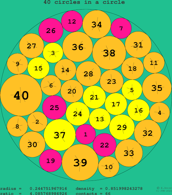40 circles in a circle