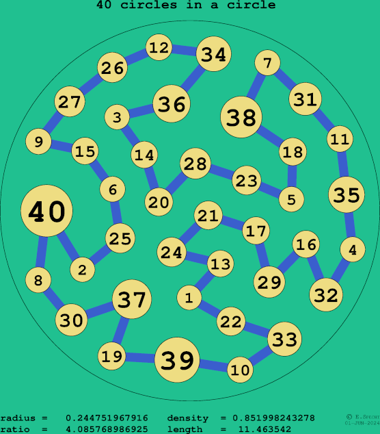 40 circles in a circle
