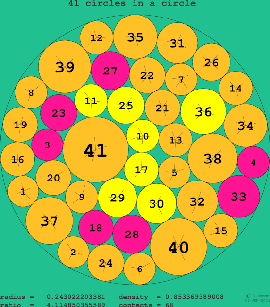 41 circles in a circle