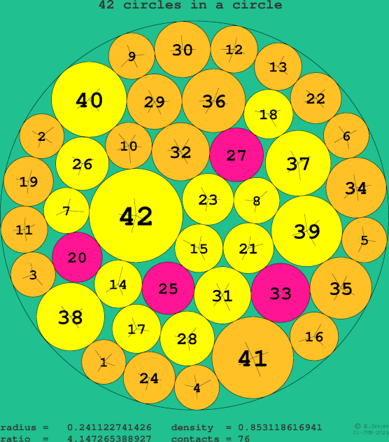 42 circles in a circle