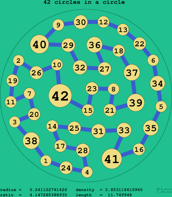 42 circles in a circle