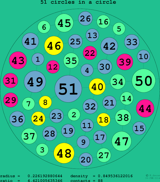 51 circles in a circle
