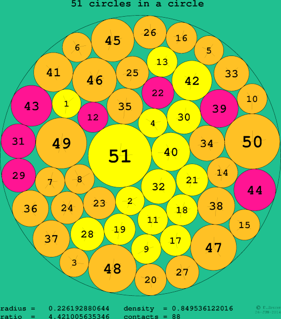 51 circles in a circle