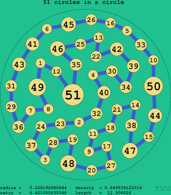 51 circles in a circle