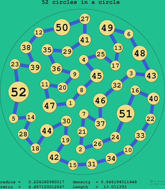 52 circles in a circle