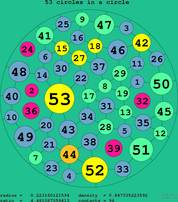 53 circles in a circle