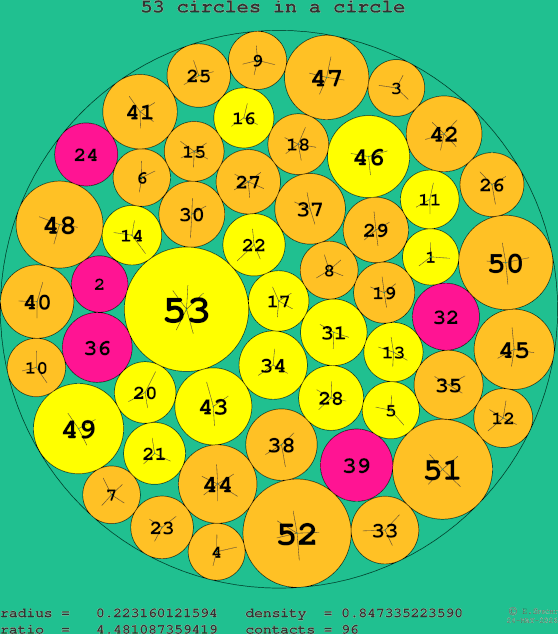 53 circles in a circle
