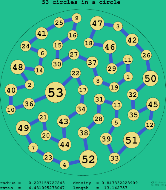 53 circles in a circle