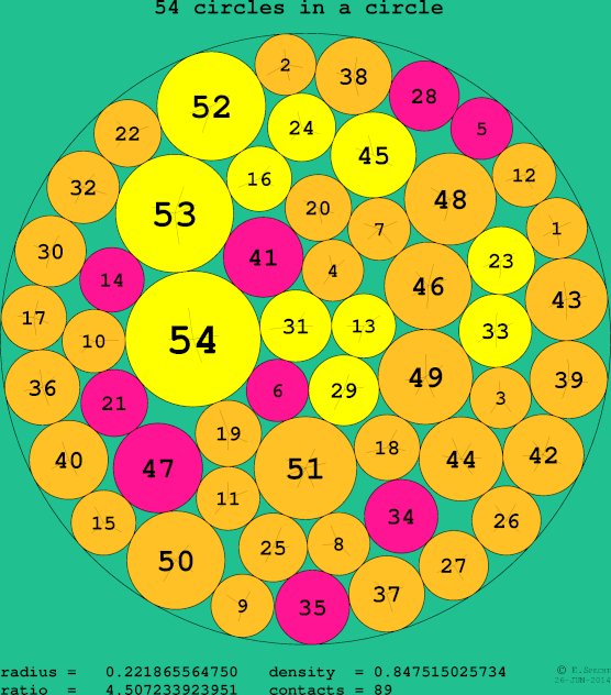 54 circles in a circle
