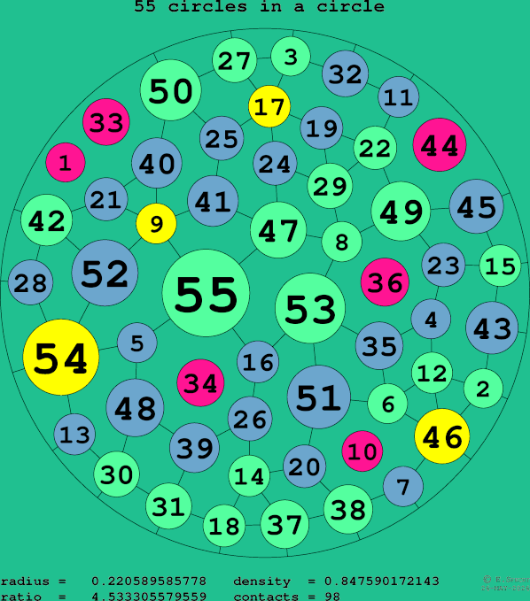 55 circles in a circle
