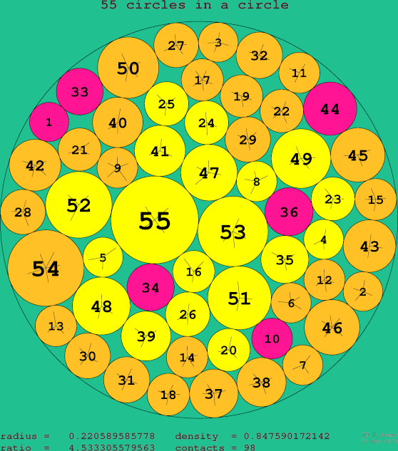 55 circles in a circle