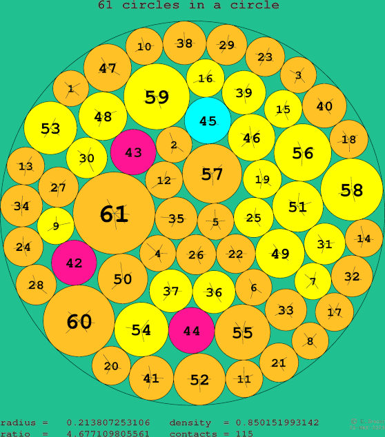 61 circles in a circle