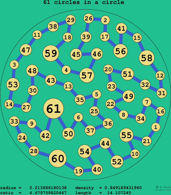 61 circles in a circle