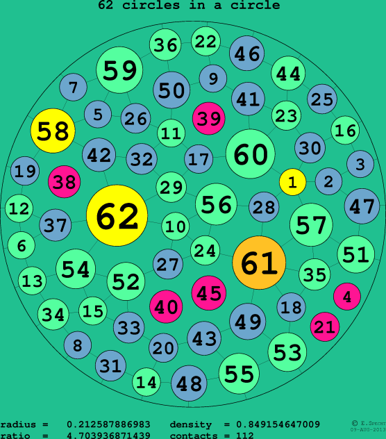 62 circles in a circle