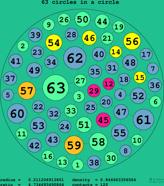63 circles in a circle