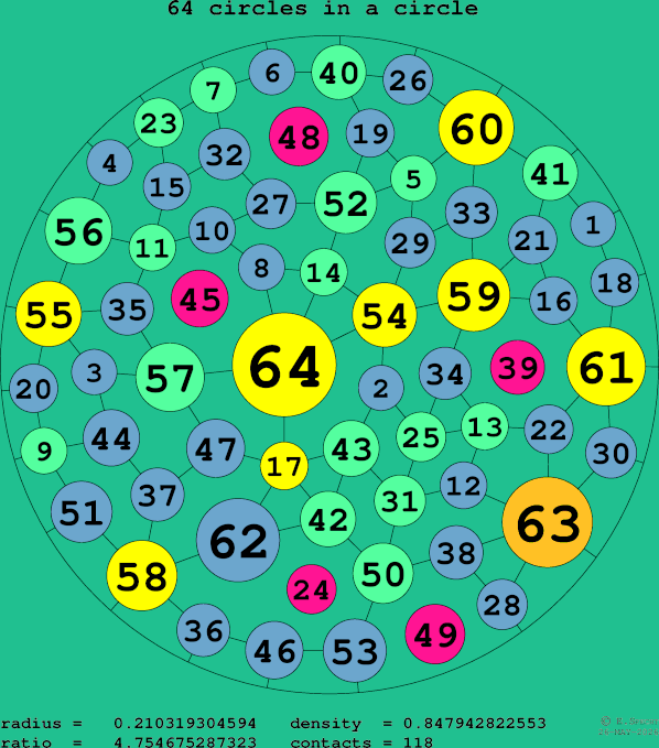 64 circles in a circle