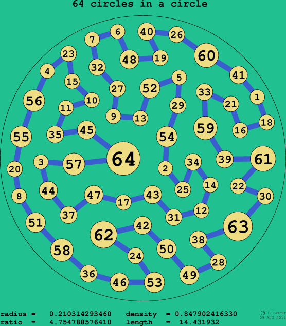 64 circles in a circle
