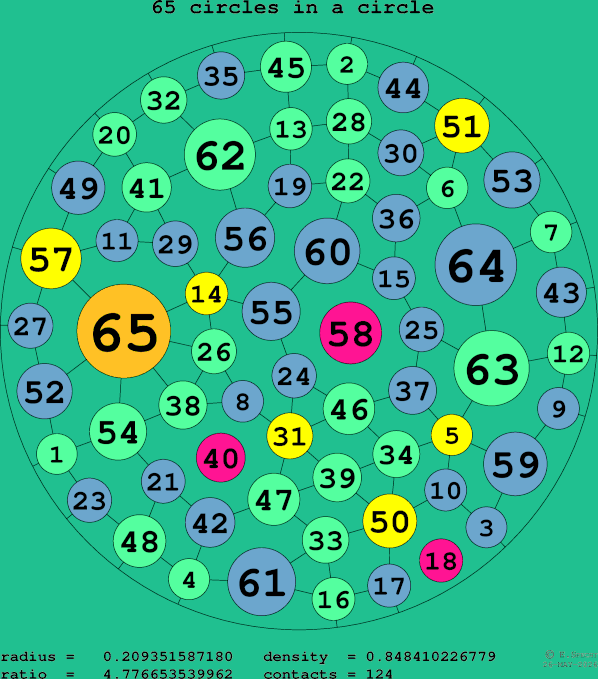 65 circles in a circle