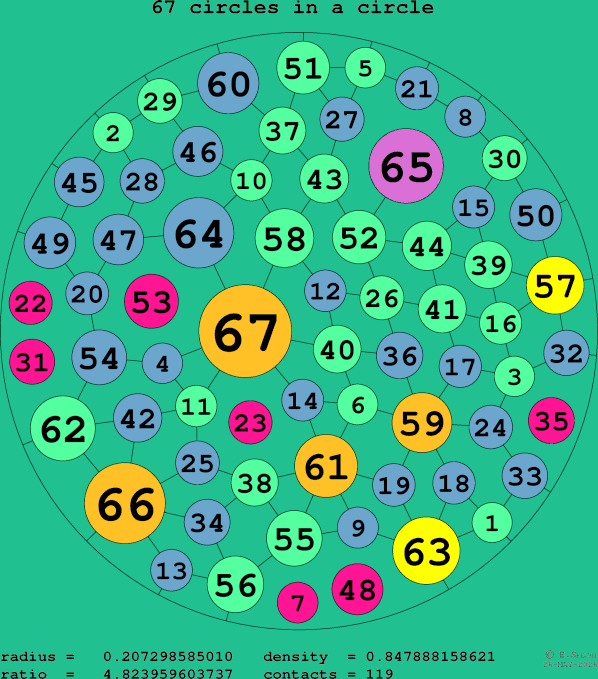 67 circles in a circle
