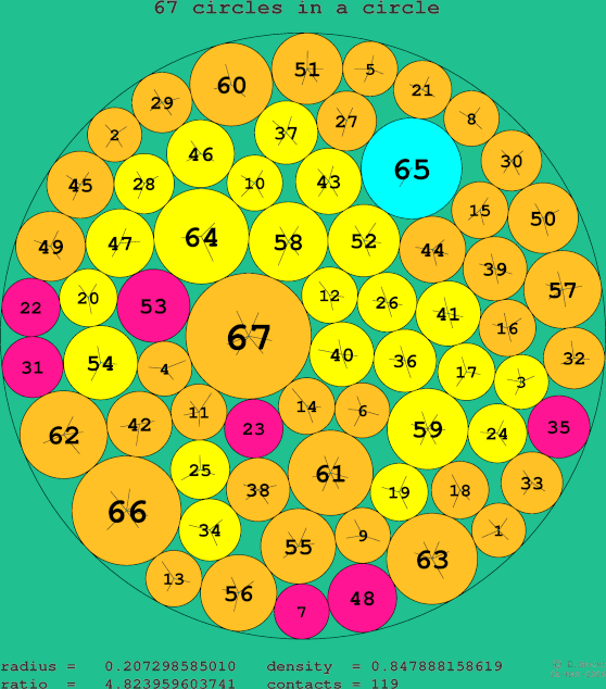 67 circles in a circle
