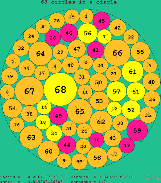 68 circles in a circle