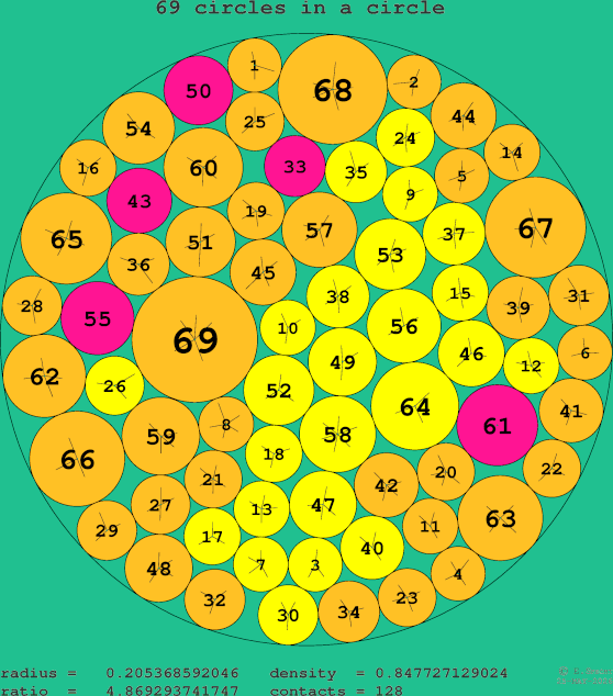 69 circles in a circle