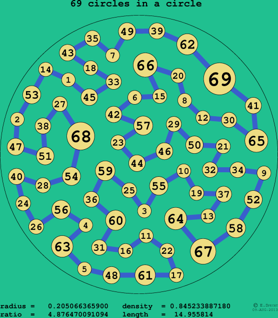69 circles in a circle