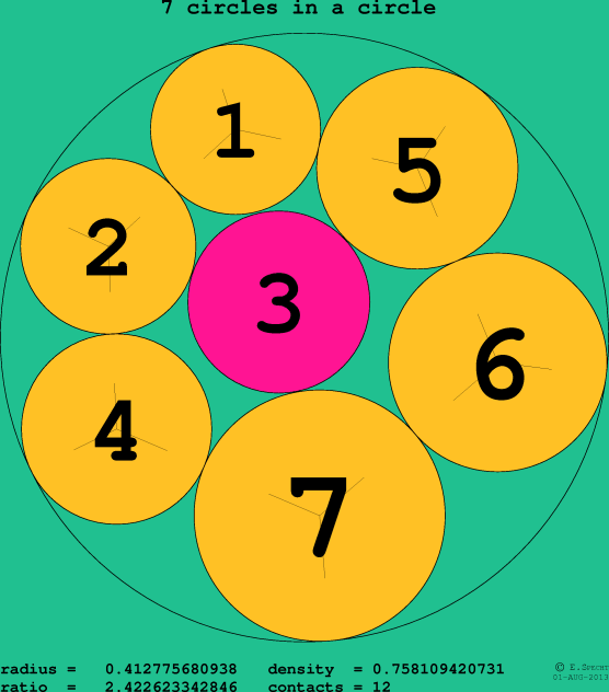 7 circles in a circle