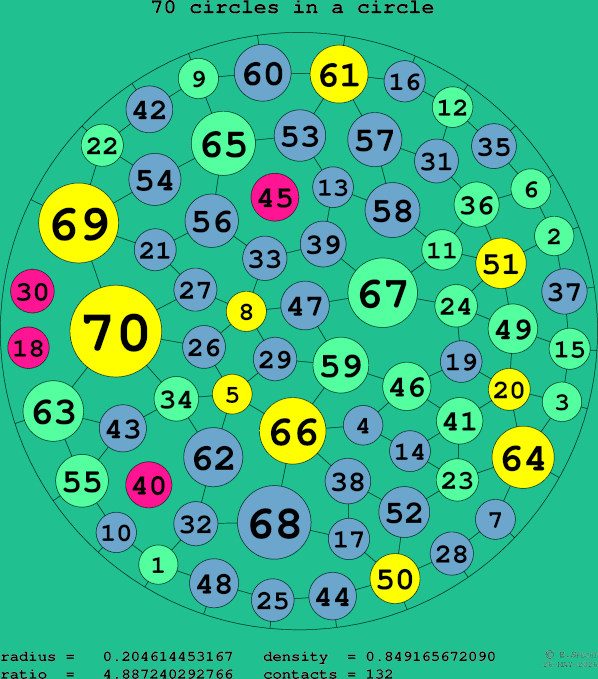 70 circles in a circle