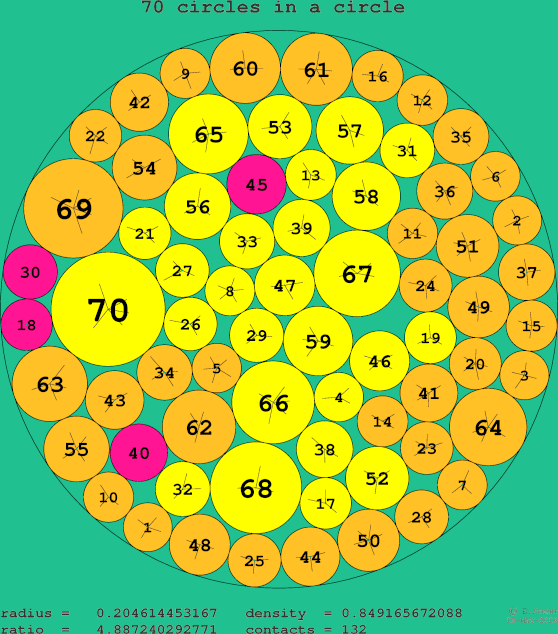 70 circles in a circle