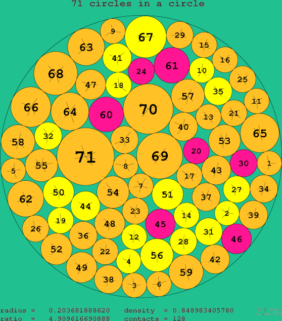 71 circles in a circle