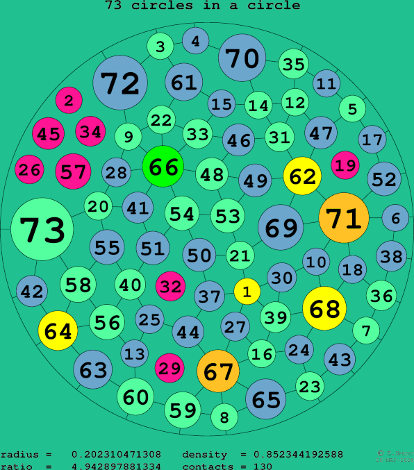 73 circles in a circle